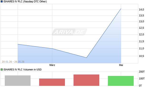 ISHARES IV Aktie Chart