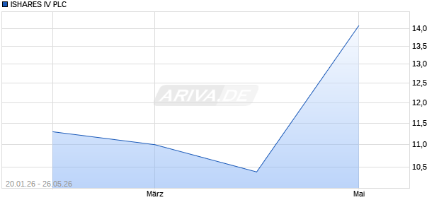 ISHARES IV Aktie Chart