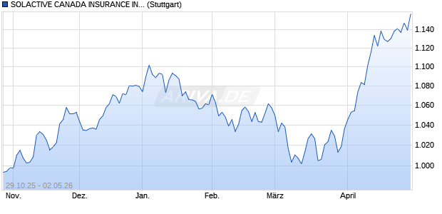 SOLACTIVE CANADA INSURANCE INDEX 5% AR Chart