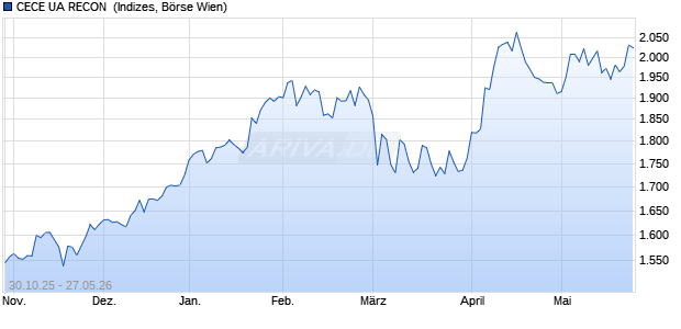 CECE UA RECON [CECE Ukraine Reconstruction] Chart