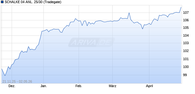 SCHALKE 04 ANL. 25/30 (WKN A460AT, ISIN DE000A460AT6) Chart