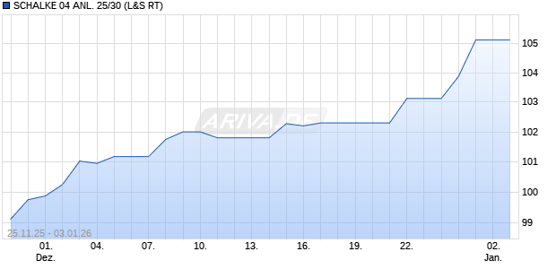 SCHALKE 04 ANL. 25/30 (WKN A460AT, ISIN DE000A460AT6) Chart