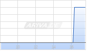 SCHALKE 04 ANL. 25/30 Chart