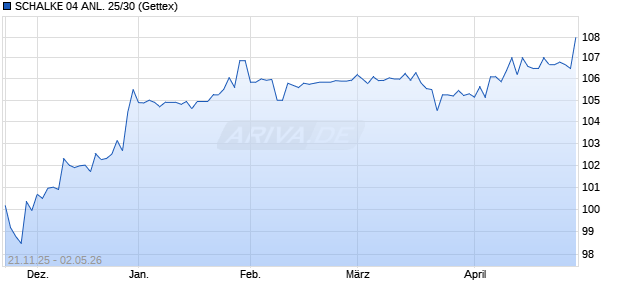 SCHALKE 04 ANL. 25/30 (WKN A460AT, ISIN DE000A460AT6) Chart
