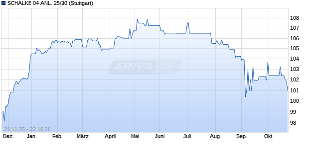 SCHALKE 04 ANL. 25/30 (WKN A460AT, ISIN DE000A460AT6) Chart