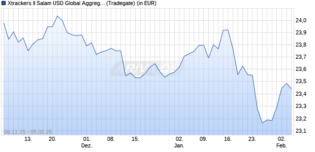 Performance des Xtrackers II Salam USD Global Aggregate Sukuk UCITS ETF 1D (WKN DBX0XH, ISIN LU3123443510)