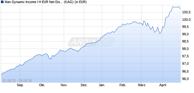 Performance des Man Dynamic Income I H EUR Net-Dist Q (ISIN IE00039BRO89)