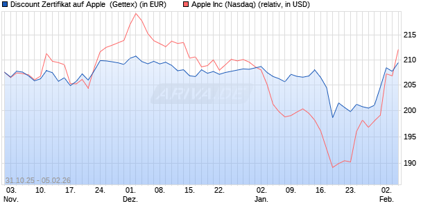 Discount Zertifikat auf Apple [UniCredit Bank GmbH] (WKN: UN15N8) Chart