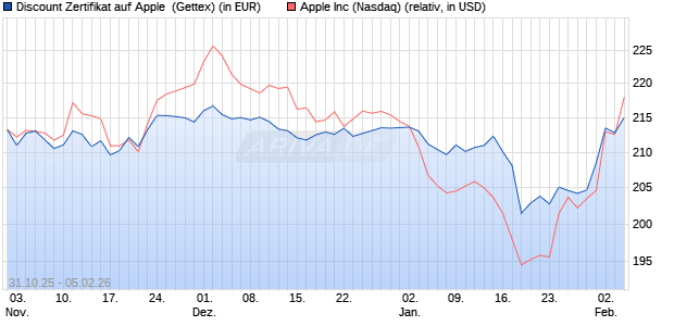 Discount Zertifikat auf Apple [UniCredit Bank GmbH] (WKN: UN15N9) Chart