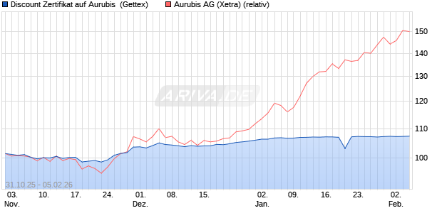 Discount Zertifikat auf Aurubis [UniCredit Bank GmbH] (WKN: UN15VA) Chart