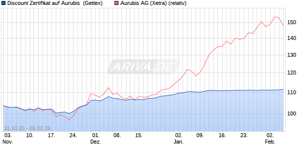 Discount Zertifikat auf Aurubis [UniCredit Bank GmbH] (WKN: UN15VB) Chart