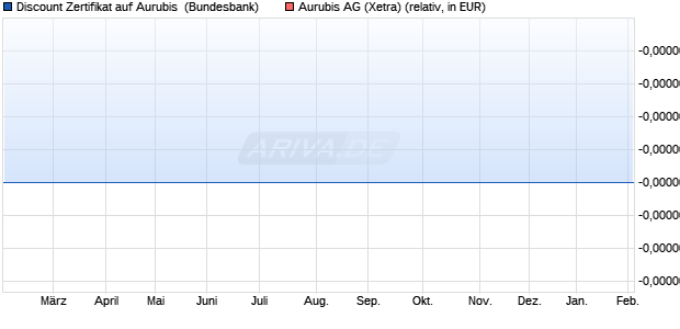 Discount Zertifikat auf Aurubis [UniCredit Bank GmbH] (WKN: UN15VC) Chart