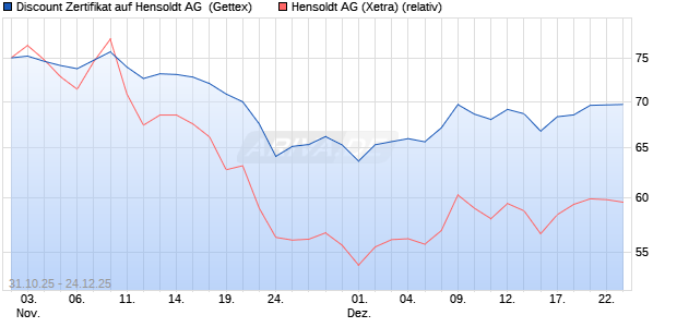 Discount Zertifikat auf Hensoldt AG [UniCredit Bank G. (WKN: UN15V0) Chart