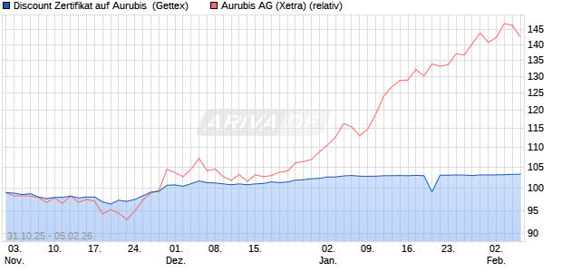 Discount Zertifikat auf Aurubis [UniCredit Bank GmbH] (WKN: UN15V9) Chart