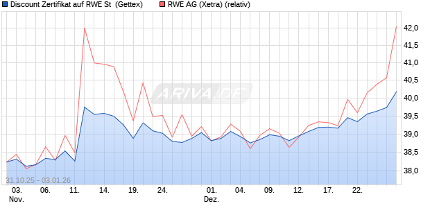 Discount Zertifikat auf RWE St [UniCredit Bank GmbH] (WKN: UN15WR) Chart