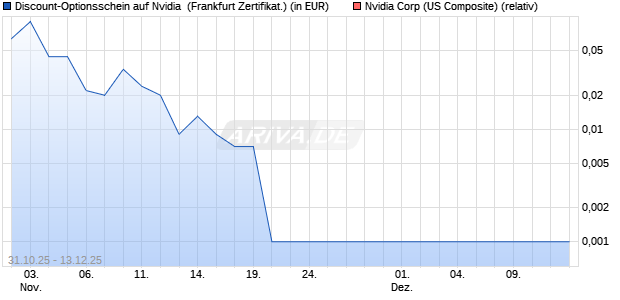 Discount-Optionsschein auf Nvidia [Vontobel] (WKN: VH7R6V) Chart
