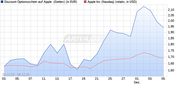 Discount Optionsschein auf Apple [Goldman Sachs B. (WKN: GU6CWA) Chart