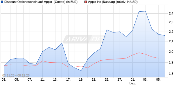Discount Optionsschein auf Apple [Goldman Sachs B. (WKN: GU6CWY) Chart