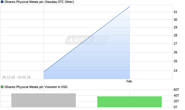 iShares Physical Metals Aktie Chart