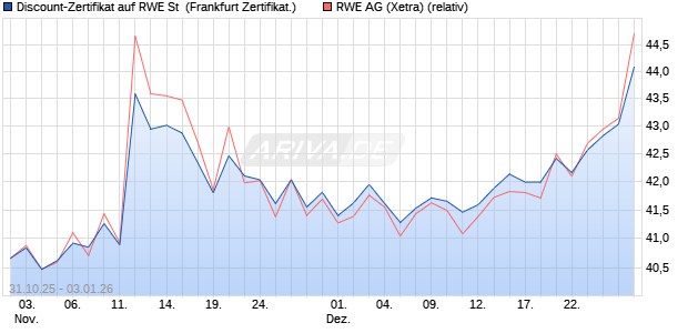 Discount-Zertifikat auf RWE St [DZ BANK AG] (WKN: DU4YN5) Chart