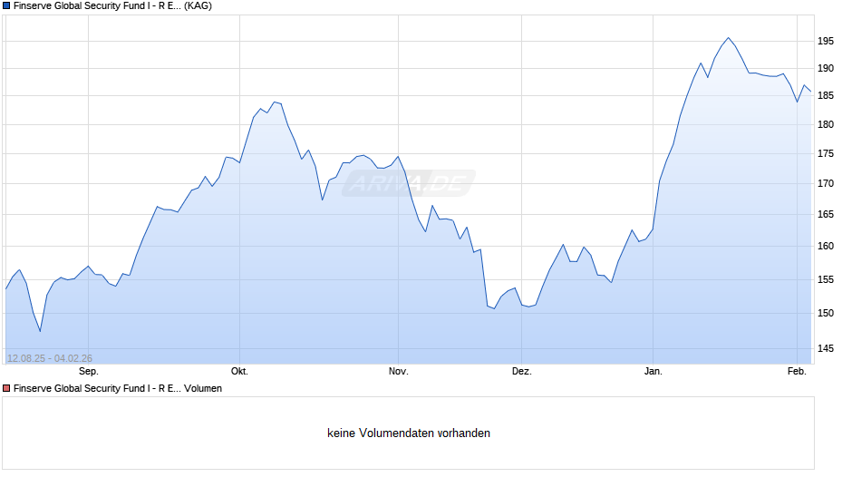 Finserve Global Security Fund I - R EUR Chart