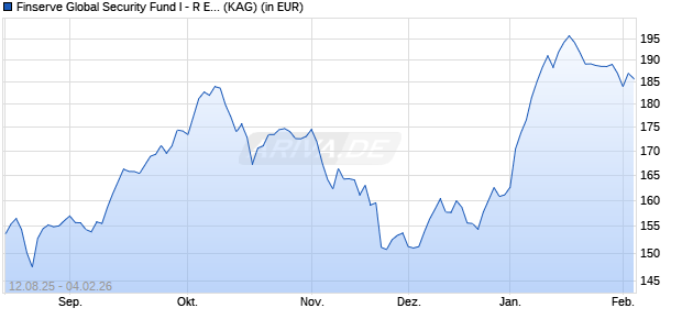 Performance des Finserve Global Security Fund I - R EUR (ISIN LU1822851884)