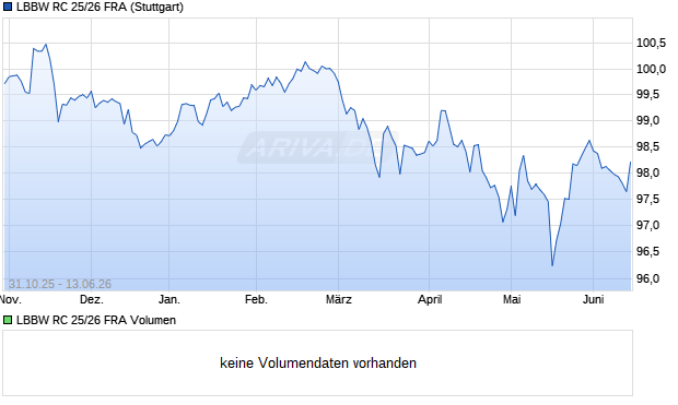 LBBW RC 25/26 FRA Aktie Chart