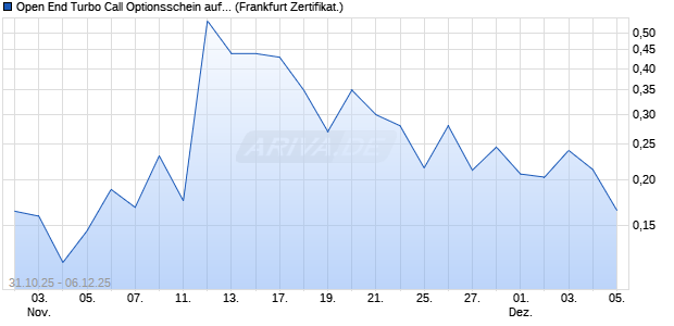 Open End Turbo Call Optionsschein auf RWE St [UB. (WKN: UQ3J9A) Chart