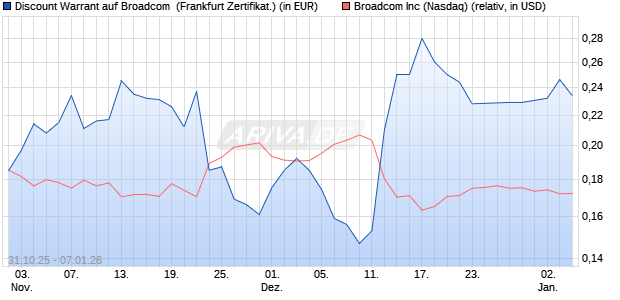 Discount Warrant auf Broadcom [UBS AG (London)] (WKN: UQ3PBC) Chart