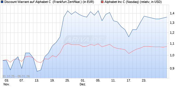 Discount Warrant auf Alphabet C [UBS AG (London)] (WKN: UQ3PBG) Chart