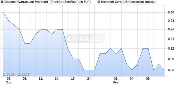 Discount Warrant auf Microsoft [UBS AG (London)] (WKN: UQ3HCL) Chart