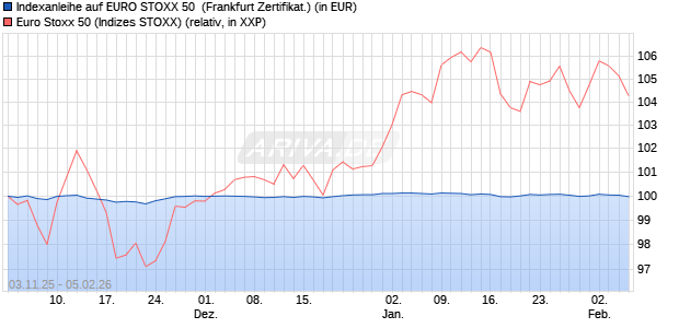 Indexanleihe auf EURO STOXX 50 [DZ BANK AG] (WKN: DY3UVT) Chart