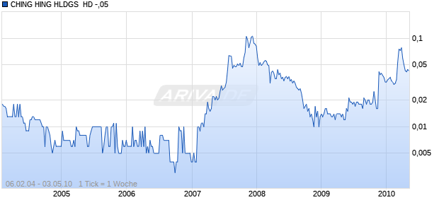 CHING HING HLDGS  HD -,05 Chart
