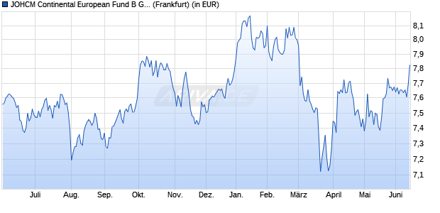 Performance des JOHCM Continental European Fund B GBP (WKN 768893, ISIN IE0031005436)