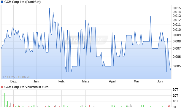 GCM Corp Aktie Chart