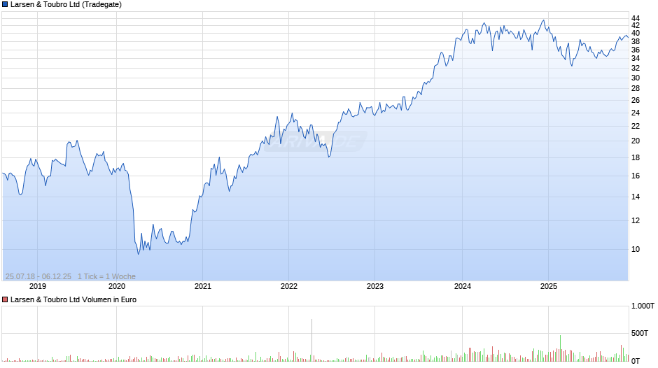 Larsen & Toubro Chart