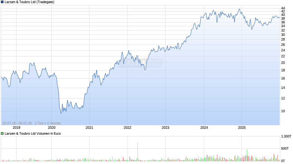 Larsen & Toubro Chart
