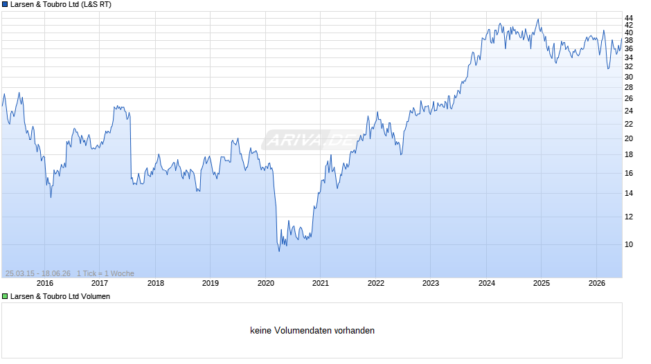 Larsen & Toubro Chart