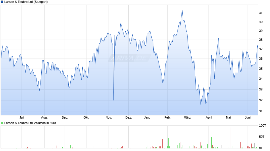 Larsen & Toubro Chart