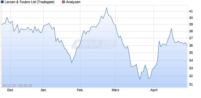 Larsen & Toubro Ltd Aktie