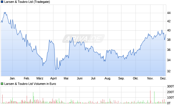 Larsen & Toubro Aktie Chart