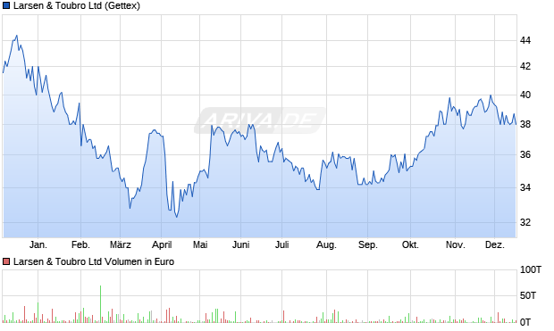 Larsen & Toubro Aktie Chart