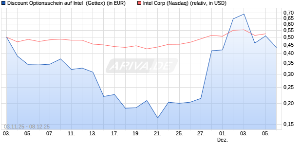 Discount Optionsschein auf Intel [Goldman Sachs Ba. (WKN: GU6EW0) Chart