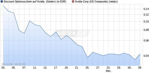 Discount Optionsschein auf Nvidia [Goldman Sachs . (WKN: GU6EXD) Chart