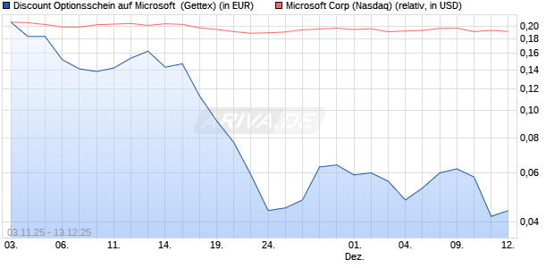 Discount Optionsschein auf Microsoft [Goldman Sach. (WKN: GU6EZX) Chart