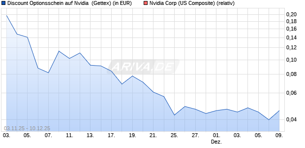 Discount Optionsschein auf Nvidia [Goldman Sachs . (WKN: GU6F09) Chart