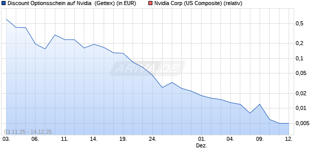 Discount Optionsschein auf Nvidia [Goldman Sachs . (WKN: GU6F0H) Chart