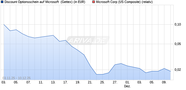 Discount Optionsschein auf Microsoft [Goldman Sach. (WKN: GU6F0L) Chart