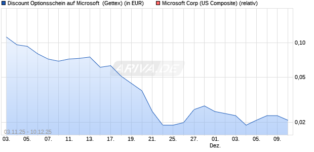 Discount Optionsschein auf Microsoft [Goldman Sach. (WKN: GU6F0R) Chart