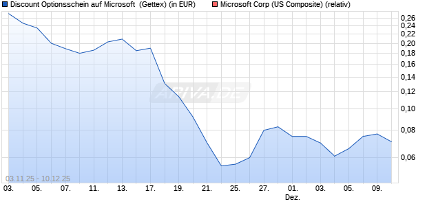 Discount Optionsschein auf Microsoft [Goldman Sach. (WKN: GU6F0S) Chart